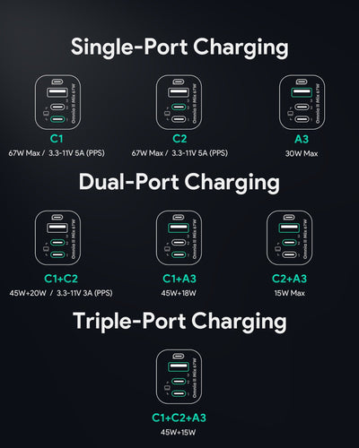 AUKEY 67W UFCS 3-Port Wall Charger PA-B6U
